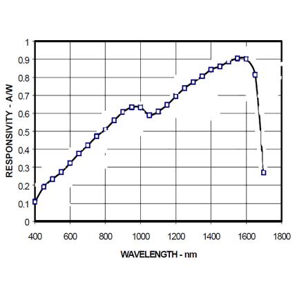  Typical Spectral Responsivity of combined Si and InGaAs elements, EXACTD-362