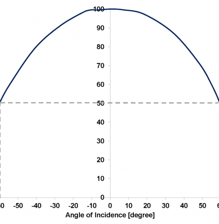 Excelitas Thermopile TPiD 1S 0222 Field of View